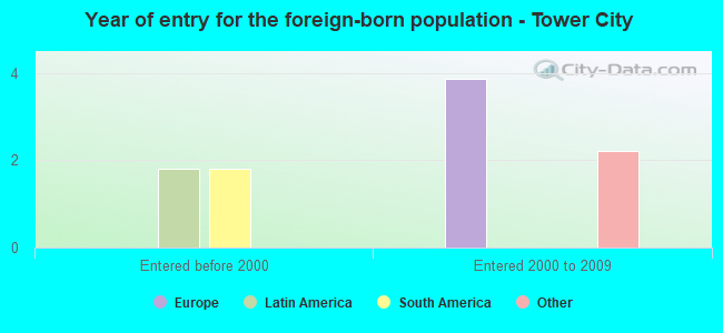 Year of entry for the foreign-born population - Tower City