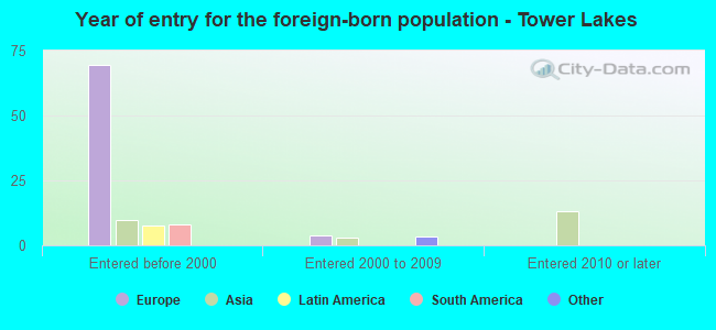 Year of entry for the foreign-born population - Tower Lakes