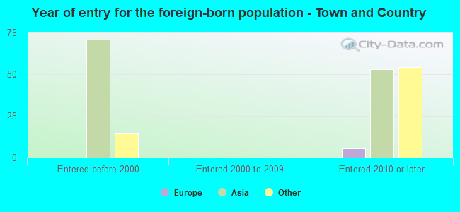 Year of entry for the foreign-born population - Town and Country