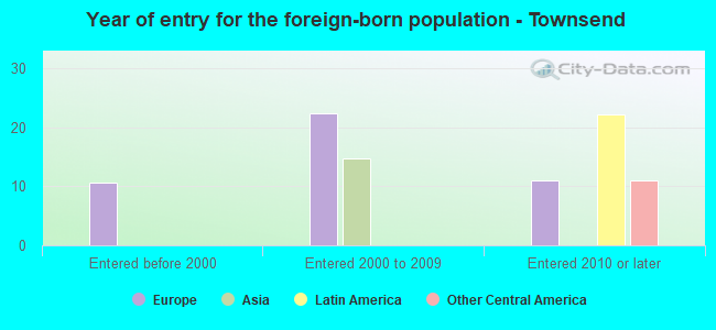 Year of entry for the foreign-born population - Townsend