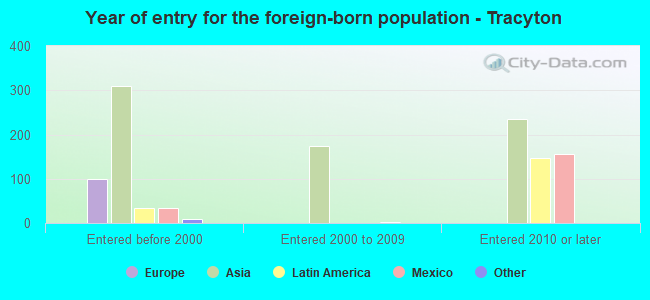 Year of entry for the foreign-born population - Tracyton