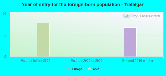 Year of entry for the foreign-born population - Trafalgar