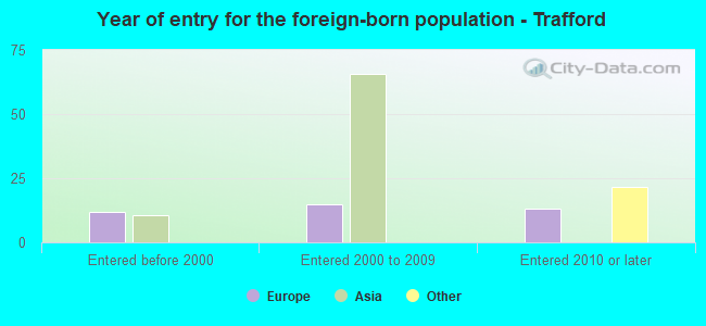 Year of entry for the foreign-born population - Trafford