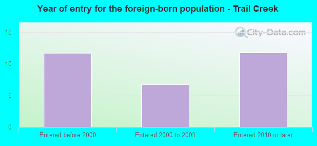 Year of entry for the foreign-born population - Trail Creek