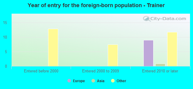 Year of entry for the foreign-born population - Trainer