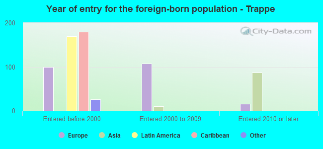 Year of entry for the foreign-born population - Trappe