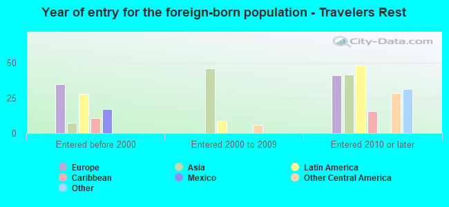 Year of entry for the foreign-born population - Travelers Rest