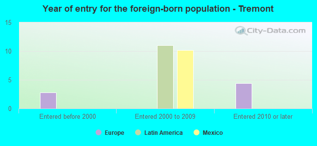 Year of entry for the foreign-born population - Tremont