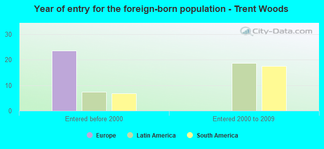 Year of entry for the foreign-born population - Trent Woods