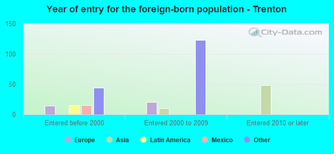 Year of entry for the foreign-born population - Trenton