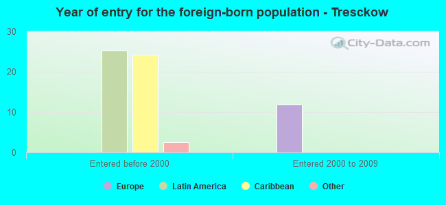 Year of entry for the foreign-born population - Tresckow