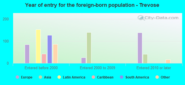 Year of entry for the foreign-born population - Trevose