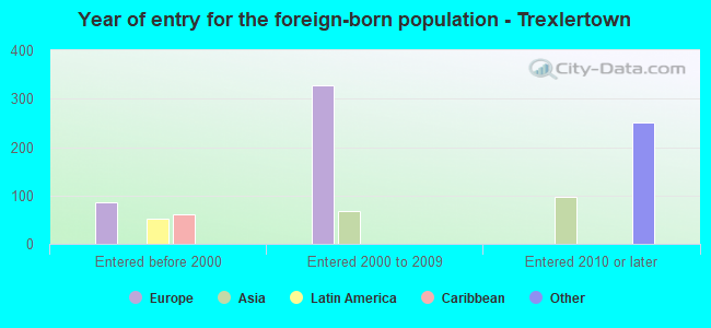 Year of entry for the foreign-born population - Trexlertown