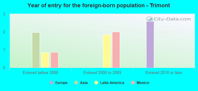 Year of entry for the foreign-born population - Trimont