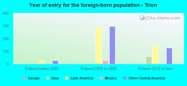 Year of entry for the foreign-born population - Trion
