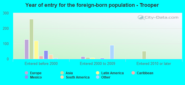 Year of entry for the foreign-born population - Trooper