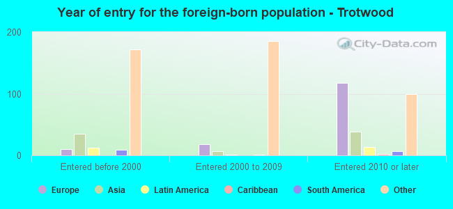 Year of entry for the foreign-born population - Trotwood