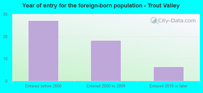 Year of entry for the foreign-born population - Trout Valley