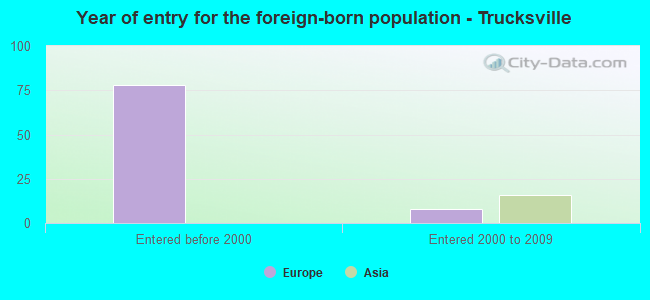 Year of entry for the foreign-born population - Trucksville