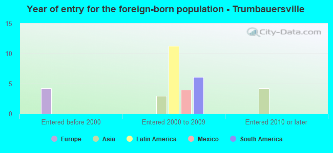 Year of entry for the foreign-born population - Trumbauersville