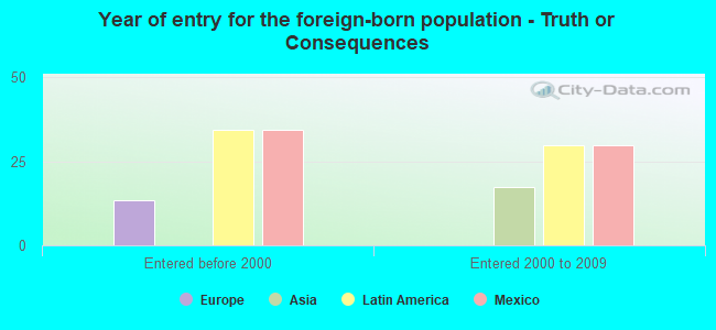 Year of entry for the foreign-born population - Truth or Consequences