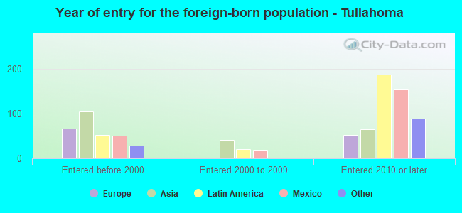 Year of entry for the foreign-born population - Tullahoma