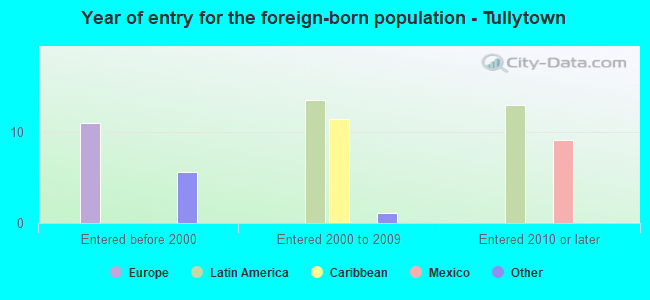 Year of entry for the foreign-born population - Tullytown