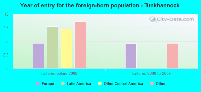 Year of entry for the foreign-born population - Tunkhannock