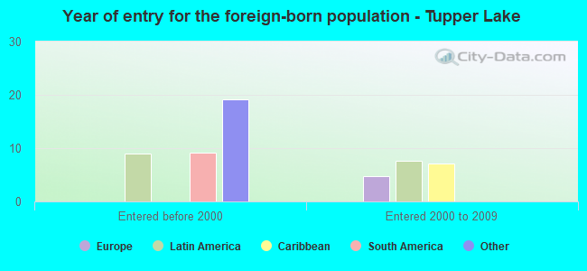 Year of entry for the foreign-born population - Tupper Lake