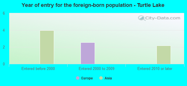 Year of entry for the foreign-born population - Turtle Lake