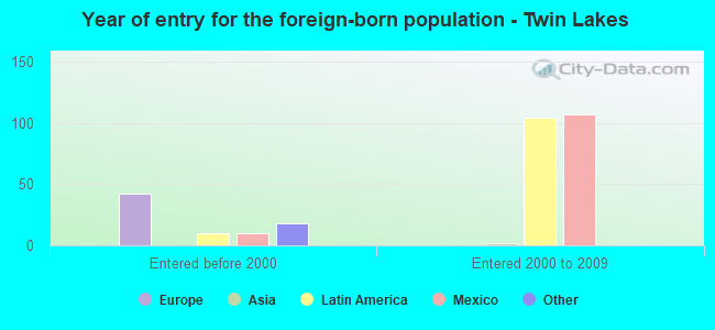Year of entry for the foreign-born population - Twin Lakes