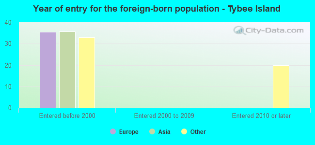 Year of entry for the foreign-born population - Tybee Island