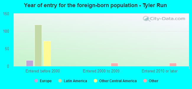 Year of entry for the foreign-born population - Tyler Run