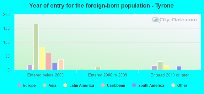 Year of entry for the foreign-born population - Tyrone