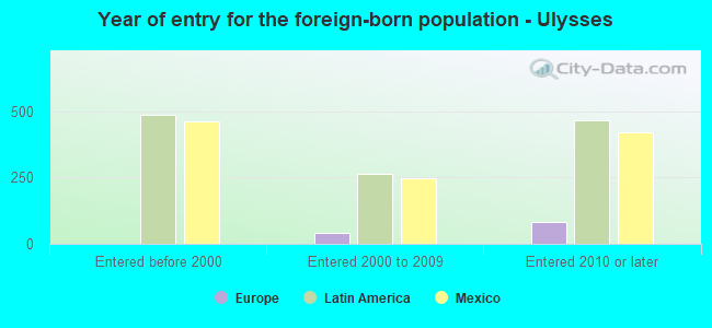 Year of entry for the foreign-born population - Ulysses