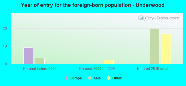 Year of entry for the foreign-born population - Underwood