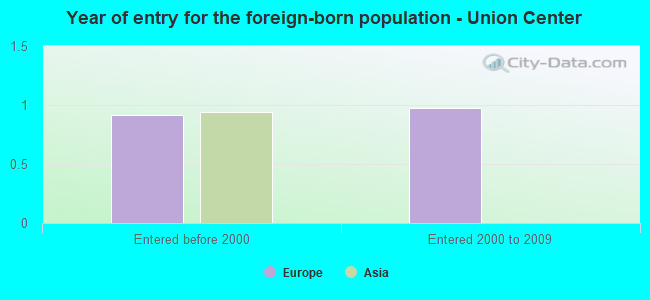 Year of entry for the foreign-born population - Union Center