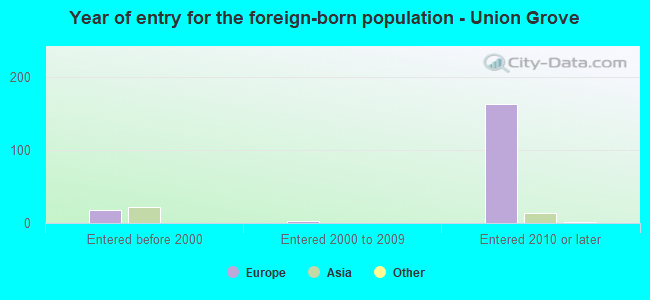 Year of entry for the foreign-born population - Union Grove