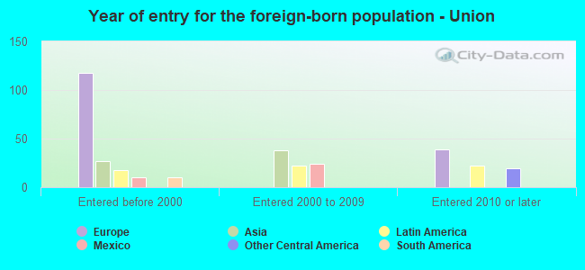 Year of entry for the foreign-born population - Union