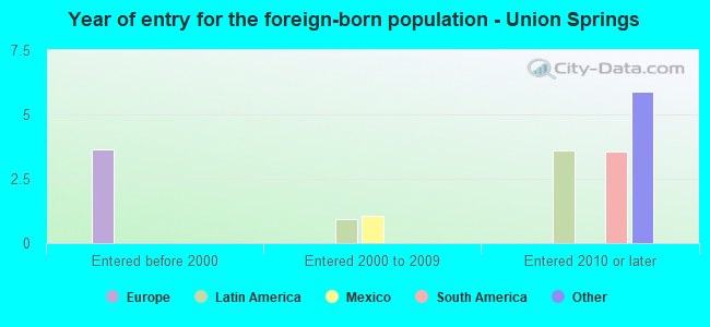 Year of entry for the foreign-born population - Union Springs