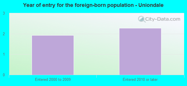 Year of entry for the foreign-born population - Uniondale