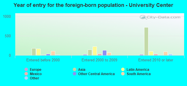 Year of entry for the foreign-born population - University Center