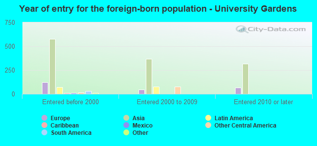 Year of entry for the foreign-born population - University Gardens