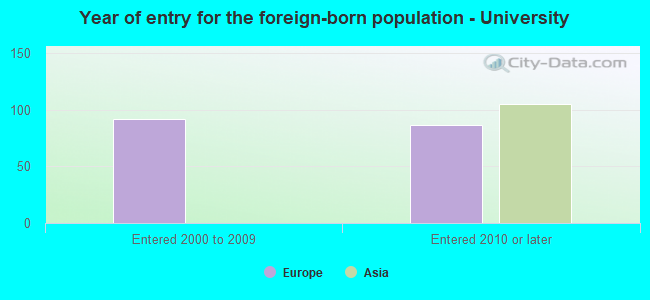 Year of entry for the foreign-born population - University
