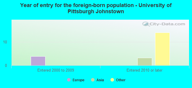 Year of entry for the foreign-born population - University of Pittsburgh Johnstown