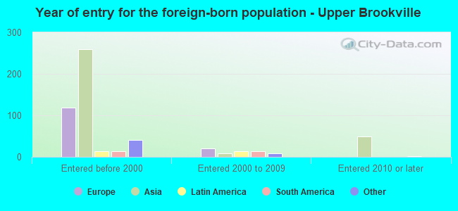 Year of entry for the foreign-born population - Upper Brookville