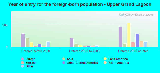 Year of entry for the foreign-born population - Upper Grand Lagoon