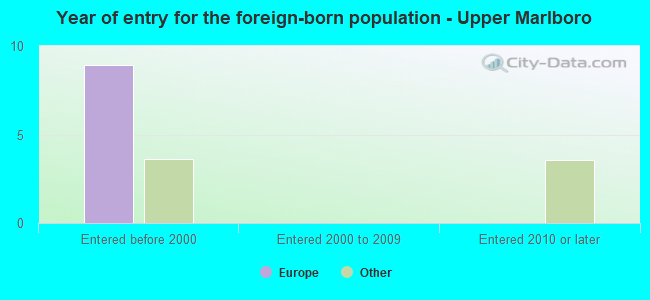 Year of entry for the foreign-born population - Upper Marlboro