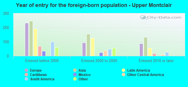 Year of entry for the foreign-born population - Upper Montclair
