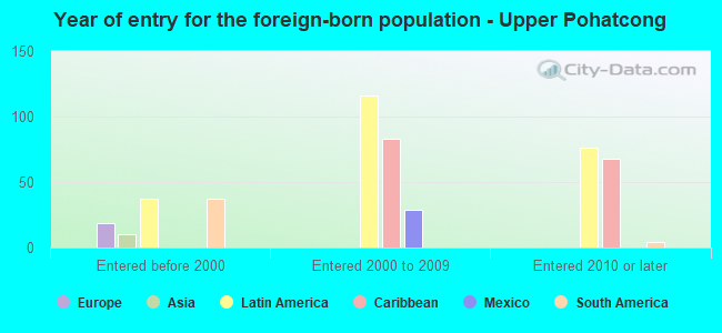 Year of entry for the foreign-born population - Upper Pohatcong